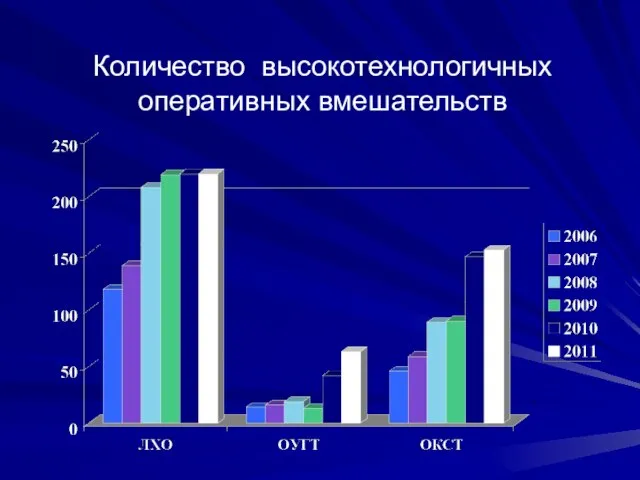 Количество высокотехнологичных оперативных вмешательств