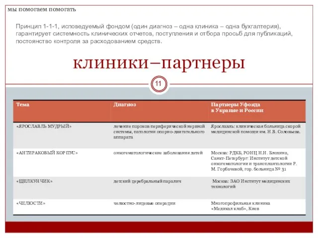 клиники–партнеры Принцип 1-1-1, исповедуемый фондом (один диагноз – одна клиника – одна