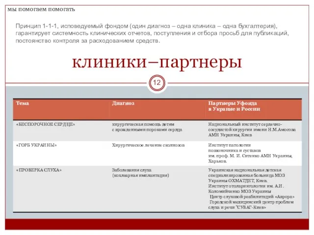 клиники–партнеры Принцип 1-1-1, исповедуемый фондом (один диагноз – одна клиника – одна