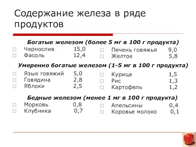 Содержание железа в ряде продуктов Чернослив 15,0 Фасоль 12,4 Язык говяжий 5,0