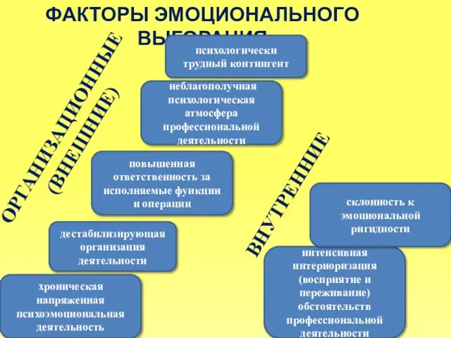 ФАКТОРЫ ЭМОЦИОНАЛЬНОГО ВЫГОРАНИЯ ОРГАНИЗАЦИОННЫЕ (ВНЕШНИЕ) хроническая напряженная психоэмоциональная деятельность дестабилизирующая организация деятельности