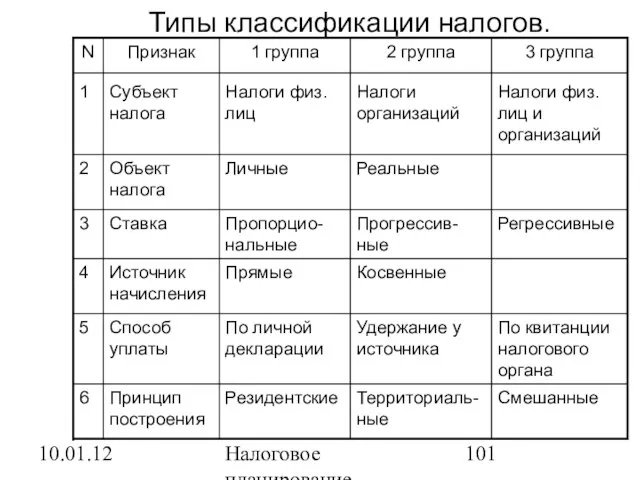 10.01.12 Налоговое планирование Типы классификации налогов.