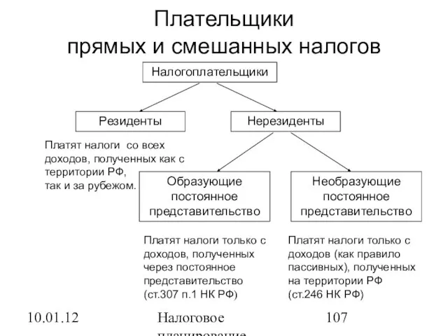 10.01.12 Налоговое планирование Плательщики прямых и смешанных налогов Налогоплательщики Резиденты Нерезиденты Образующие