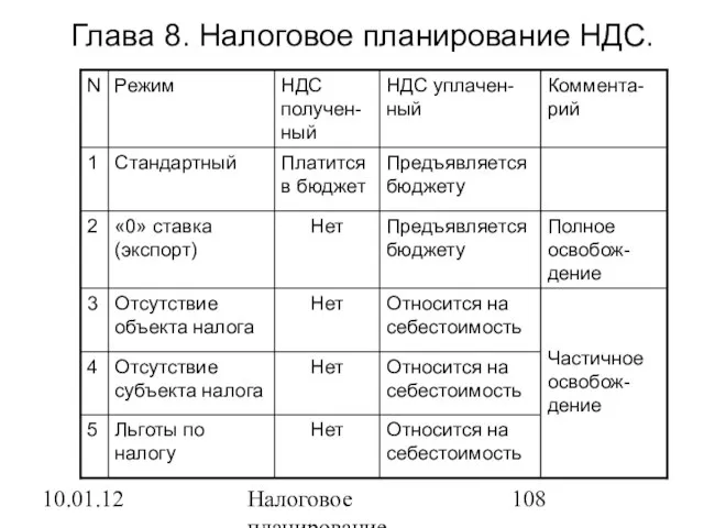 10.01.12 Налоговое планирование Глава 8. Налоговое планирование НДС. Частичное освобож-дение