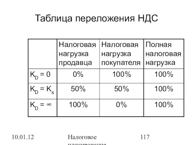 10.01.12 Налоговое планирование Таблица переложения НДС