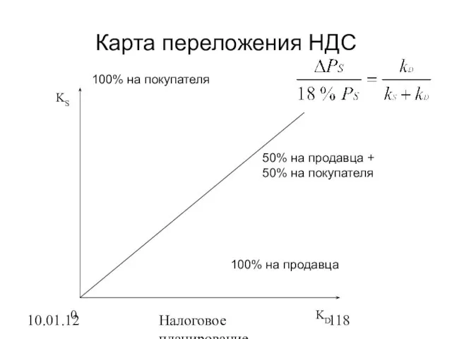 10.01.12 Налоговое планирование Карта переложения НДС 100% на продавца 100% на покупателя