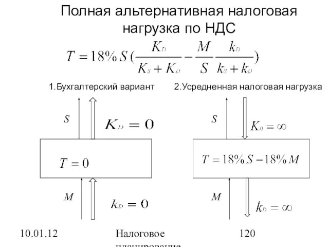 10.01.12 Налоговое планирование Полная альтернативная налоговая нагрузка по НДС 1.Бухгалтерский вариант 2.Усредненная налоговая нагрузка