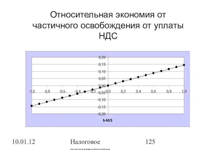 10.01.12 Налоговое планирование Относительная экономия от частичного освобождения от уплаты НДС