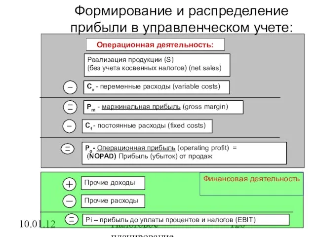 10.01.12 Налоговое планирование Формирование и распределение прибыли в управленческом учете: Операционная деятельность: