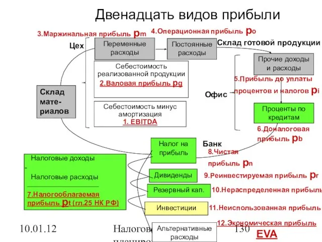 10.01.12 Налоговое планирование Двенадцать видов прибыли Налоговые доходы Налоговые расходы __________________ 7.Налогооблагаемая