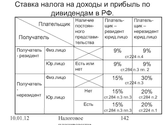 10.01.12 Налоговое планирование Ставка налога на доходы и прибыль по дивидендам в