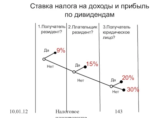 10.01.12 Налоговое планирование Ставка налога на доходы и прибыль по дивидендам