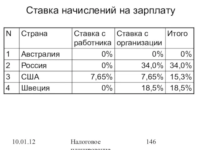 10.01.12 Налоговое планирование Ставка начислений на зарплату