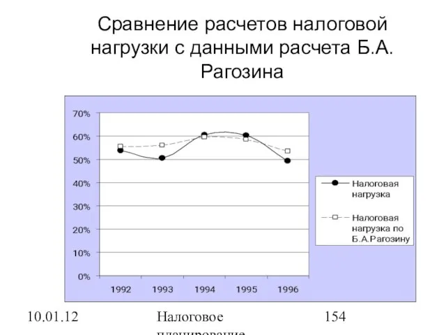 10.01.12 Налоговое планирование Сравнение расчетов налоговой нагрузки с данными расчета Б.А.Рагозина