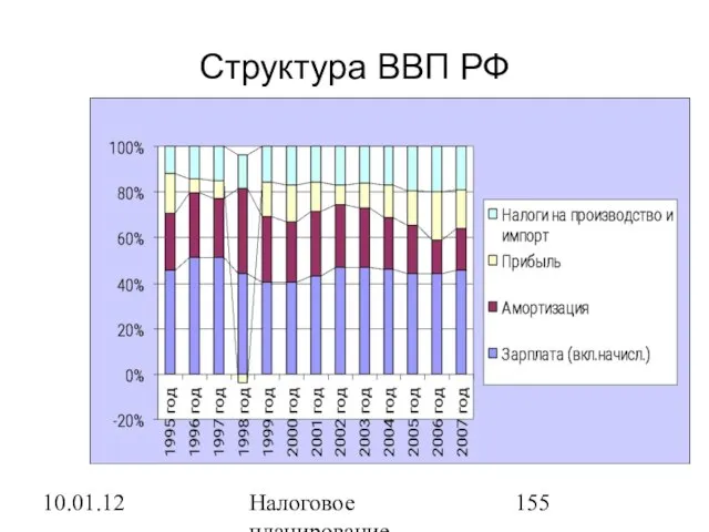 10.01.12 Налоговое планирование Структура ВВП РФ