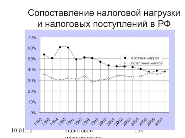 10.01.12 Налоговое планирование Сопоставление налоговой нагрузки и налоговых поступлений в РФ