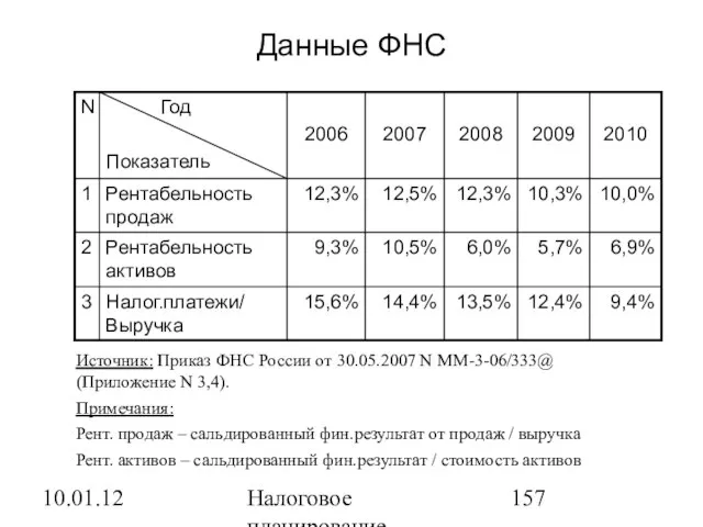 10.01.12 Налоговое планирование Данные ФНС Источник: Приказ ФНС России от 30.05.2007 N