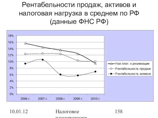 10.01.12 Налоговое планирование Рентабельности продаж, активов и налоговая нагрузка в среднем по РФ (данные ФНС РФ)