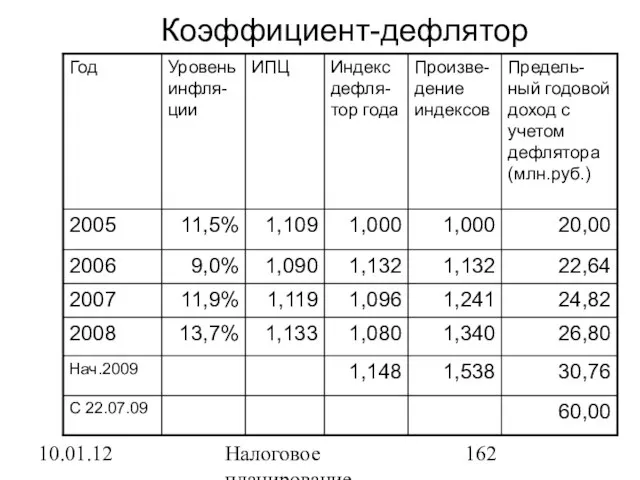 10.01.12 Налоговое планирование Коэффициент-дефлятор