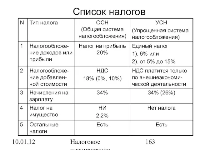 10.01.12 Налоговое планирование Список налогов