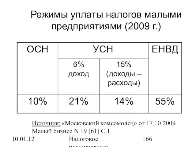 10.01.12 Налоговое планирование Режимы уплаты налогов малыми предприятиями (2009 г.) Источник: «Московский