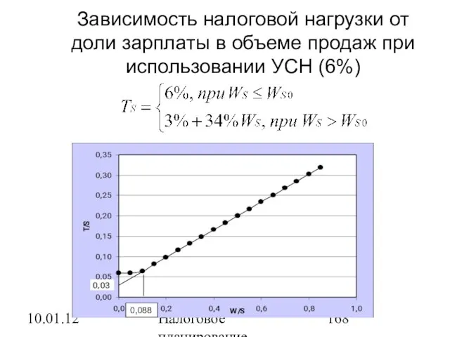 10.01.12 Налоговое планирование Зависимость налоговой нагрузки от доли зарплаты в объеме продаж при использовании УСН (6%)