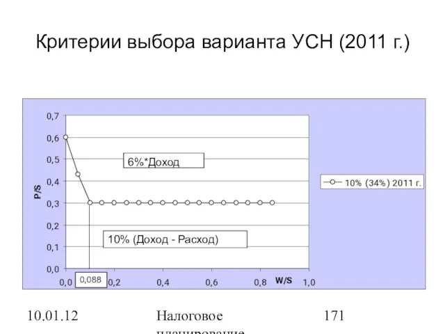 10.01.12 Налоговое планирование Критерии выбора варианта УСН (2011 г.) 0,088