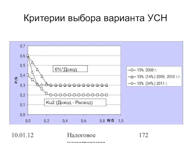 10.01.12 Налоговое планирование Критерии выбора варианта УСН