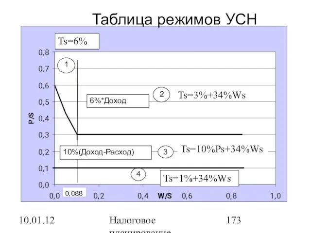 10.01.12 Налоговое планирование Таблица режимов УСН Ts=3%+34%Ws 10%(Доход-Расход) 6%*Доход Ts=10%Ps+34%Ws Ts=1%+34%Ws Ts=6%