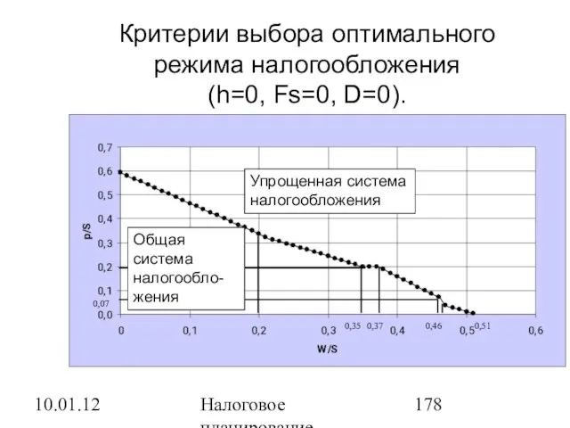 10.01.12 Налоговое планирование Критерии выбора оптимального режима налогообложения (h=0, Fs=0, D=0). 0,07