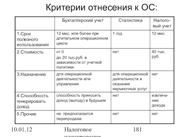 10.01.12 Налоговое планирование Критерии отнесения к ОС: