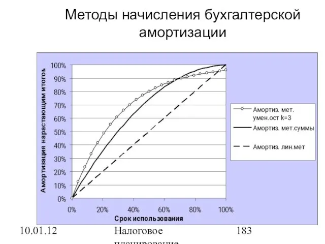 10.01.12 Налоговое планирование Методы начисления бухгалтерской амортизации