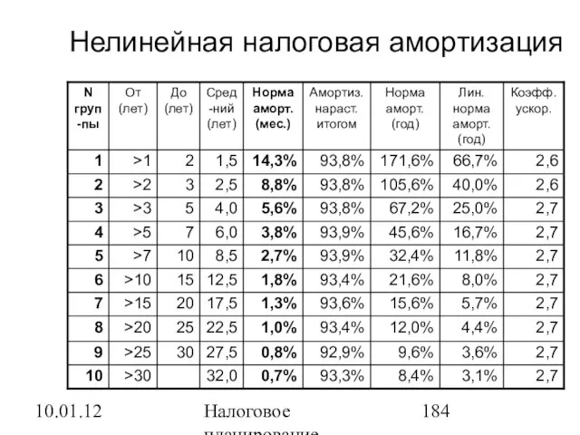 10.01.12 Налоговое планирование Нелинейная налоговая амортизация