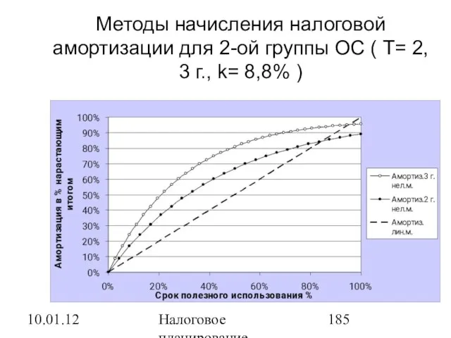 10.01.12 Налоговое планирование Методы начисления налоговой амортизации для 2-ой группы ОС (