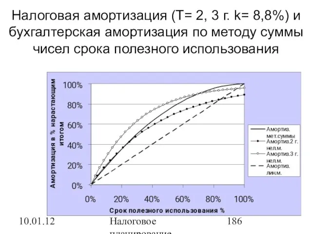 10.01.12 Налоговое планирование Налоговая амортизация (Т= 2, 3 г. k= 8,8%) и