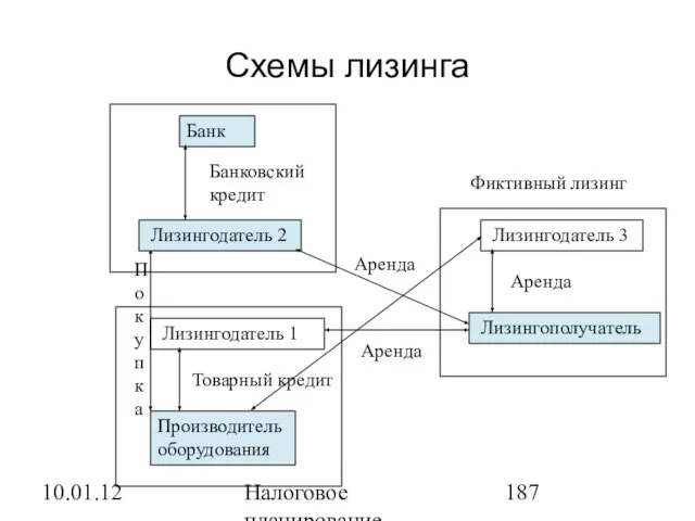 10.01.12 Налоговое планирование Схемы лизинга Производитель оборудования Лизингодатель 1 Лизингополучатель