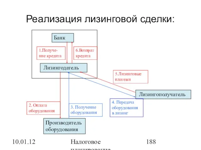 10.01.12 Налоговое планирование Реализация лизинговой сделки: Производитель оборудования Лизингополучатель