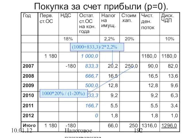 10.01.12 Налоговое планирование Покупка за счет прибыли (p=0).