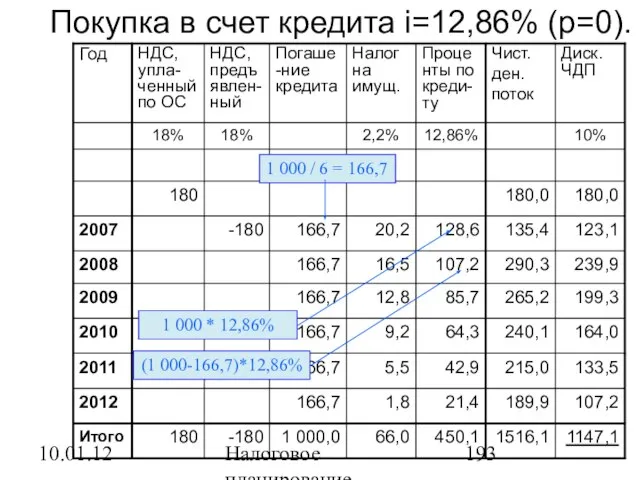 10.01.12 Налоговое планирование Покупка в счет кредита i=12,86% (p=0).