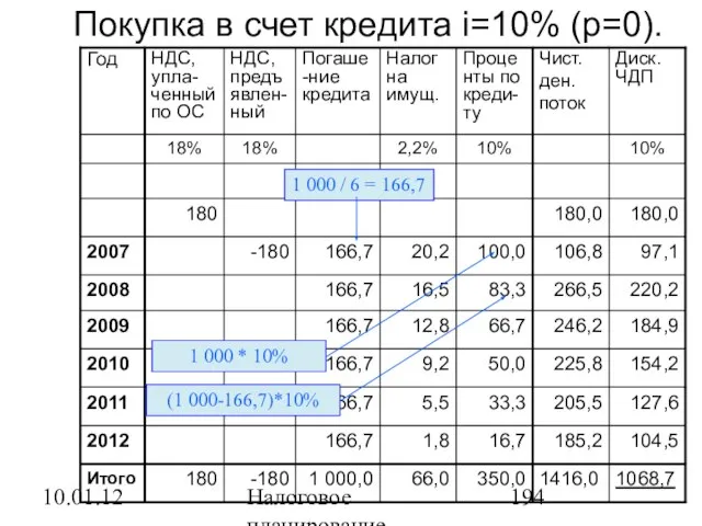 10.01.12 Налоговое планирование Покупка в счет кредита i=10% (p=0).