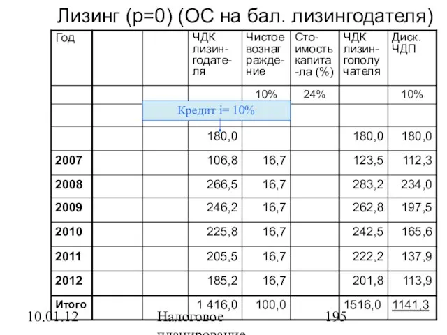 10.01.12 Налоговое планирование Лизинг (p=0) (ОС на бал. лизингодателя)