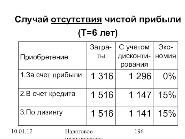 10.01.12 Налоговое планирование Случай отсутствия чистой прибыли (Т=6 лет)