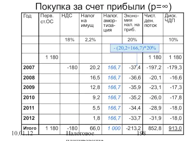 10.01.12 Налоговое планирование Покупка за счет прибыли (p=∞)