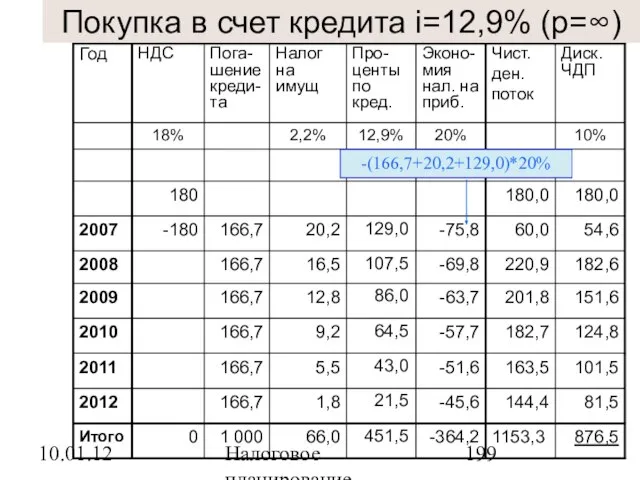 10.01.12 Налоговое планирование Покупка в счет кредита i=12,9% (p=∞)