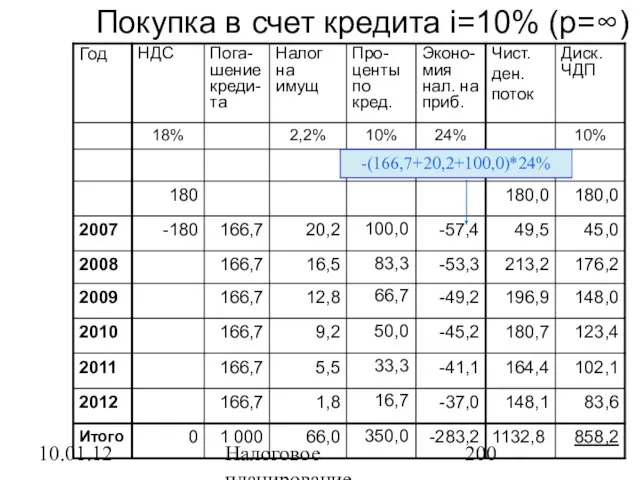 10.01.12 Налоговое планирование Покупка в счет кредита i=10% (p=∞)