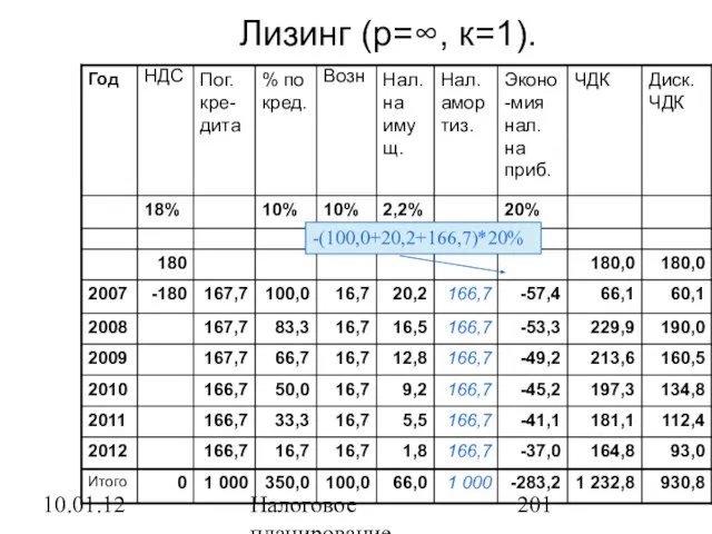 10.01.12 Налоговое планирование Лизинг (p=∞, к=1).