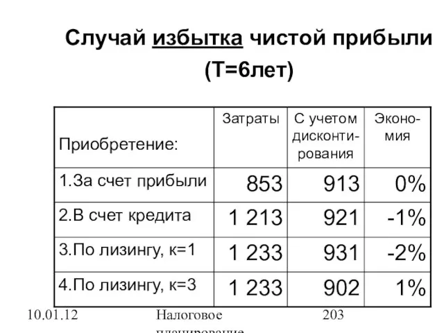 10.01.12 Налоговое планирование Случай избытка чистой прибыли (Т=6лет)