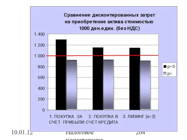 10.01.12 Налоговое планирование