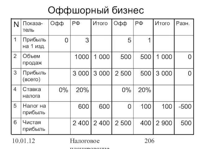 10.01.12 Налоговое планирование Оффшорный бизнес