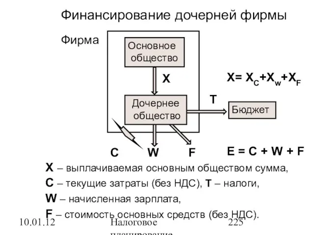 10.01.12 Налоговое планирование Финансирование дочерней фирмы X – выплачиваемая основным обществом сумма,